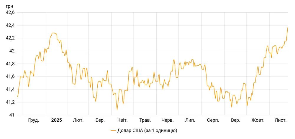 Офіційний курс долара до гривні / Інфографіка НБУ