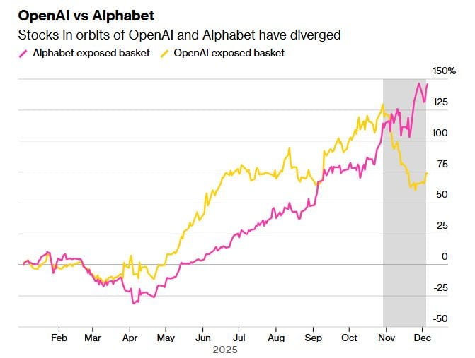 Акції пов'язаних з OpenAI та з Alphabet компаній