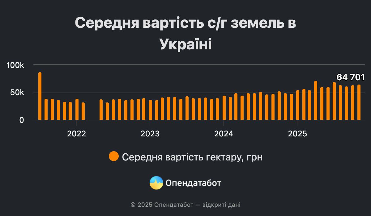 Середня вартість сільськогосподарських земель в Україні