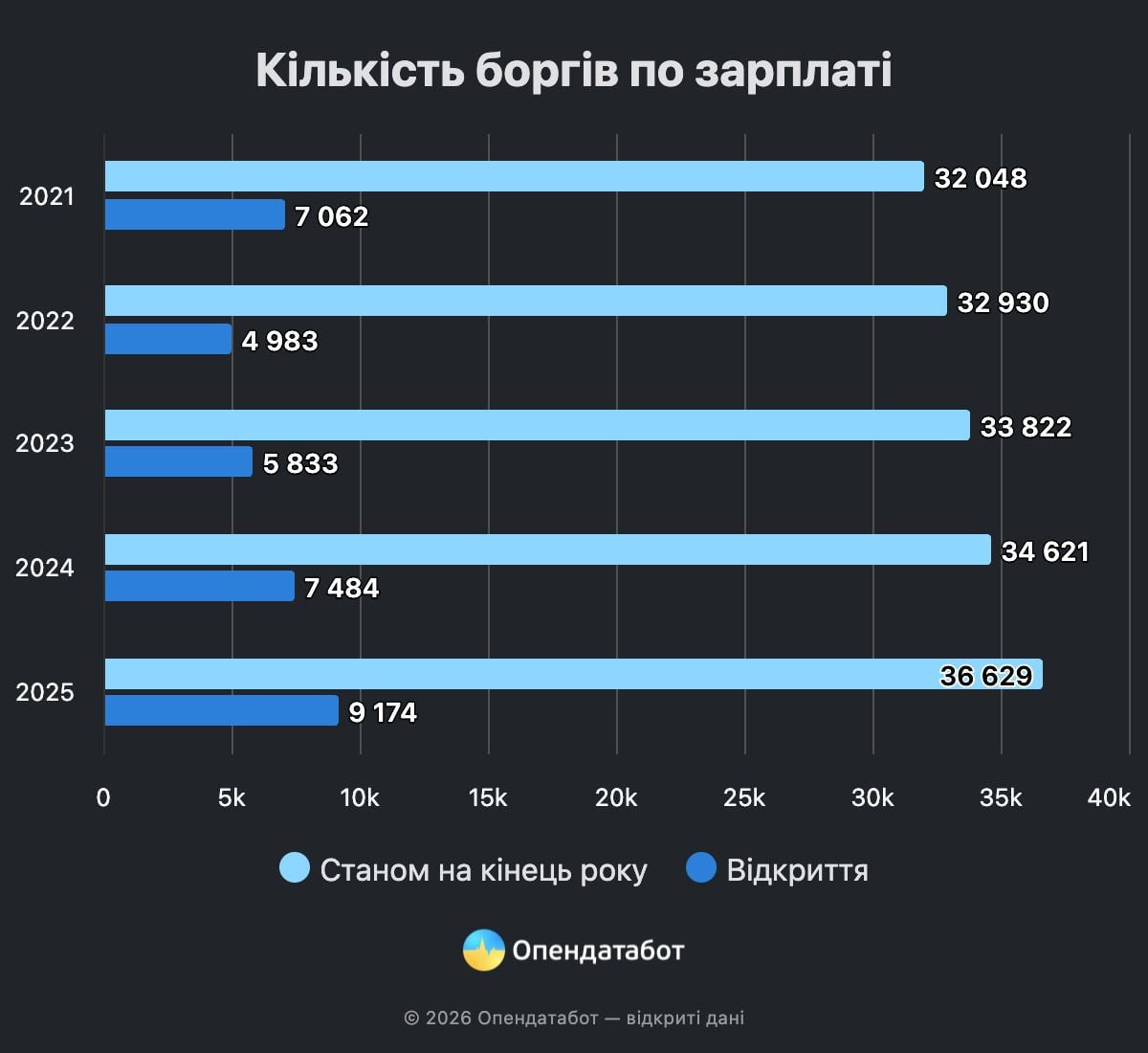 Кількість справ щодо невиплати заробітної плати за рік зросла на 6% / Інфографіка «Опендатабот» 