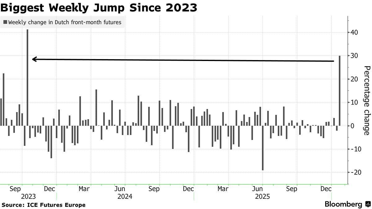 Ціни зросли до пікових позначок з 2023 року / Інфографіка Bloomberg
