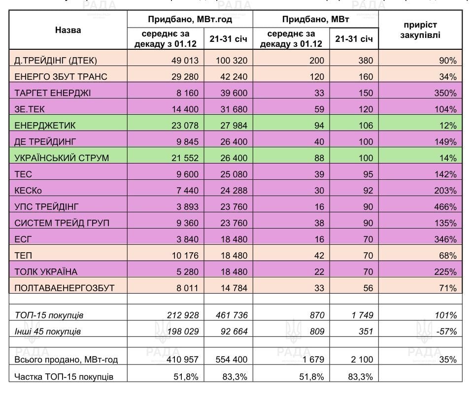 Компанії, які брали участь в аукціоні