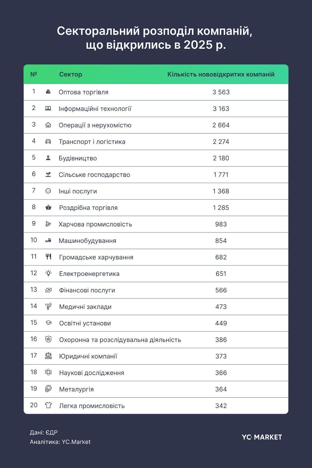 Секторальний розподів нових компаній / Інфографіка YC.Market