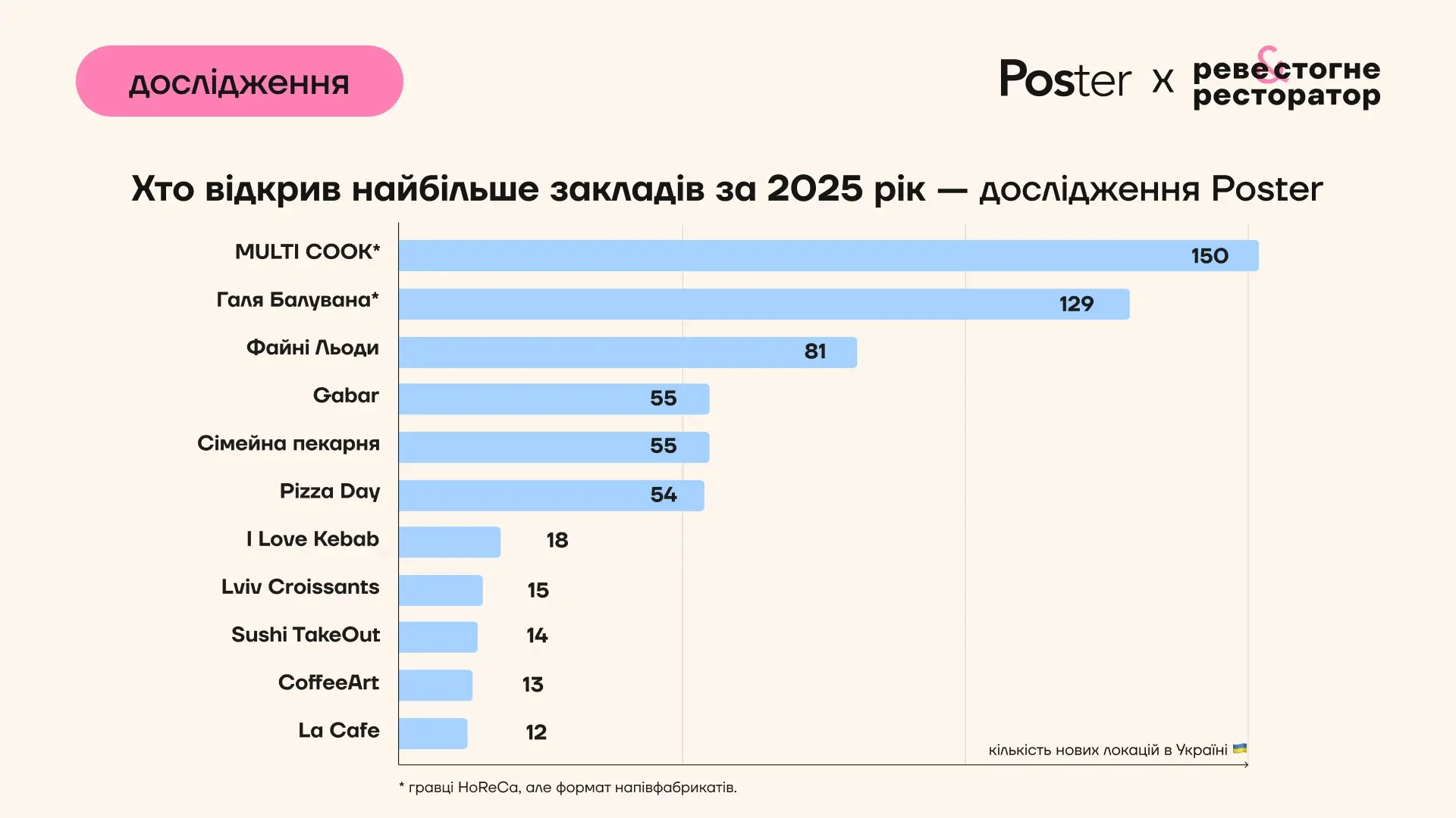 Українські мережі, які відкрили найбільше закладів у 2025 році / Інфографіка Poster