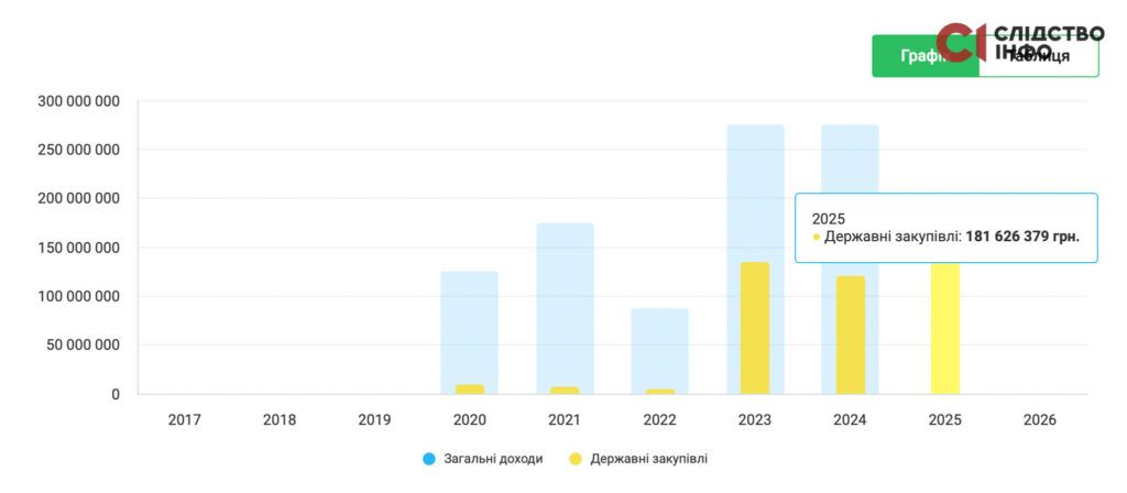 Кількість підписаних договорів ТОВ «МС-Білд»