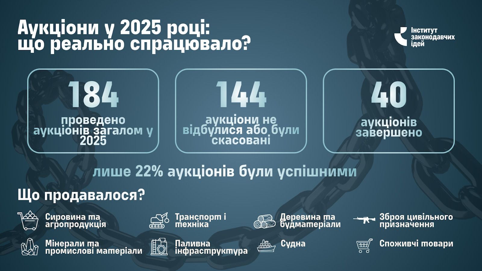 Лише 22% аукціонів АРМА у 2025 році були успішними / Інфографіка ІЗІ
