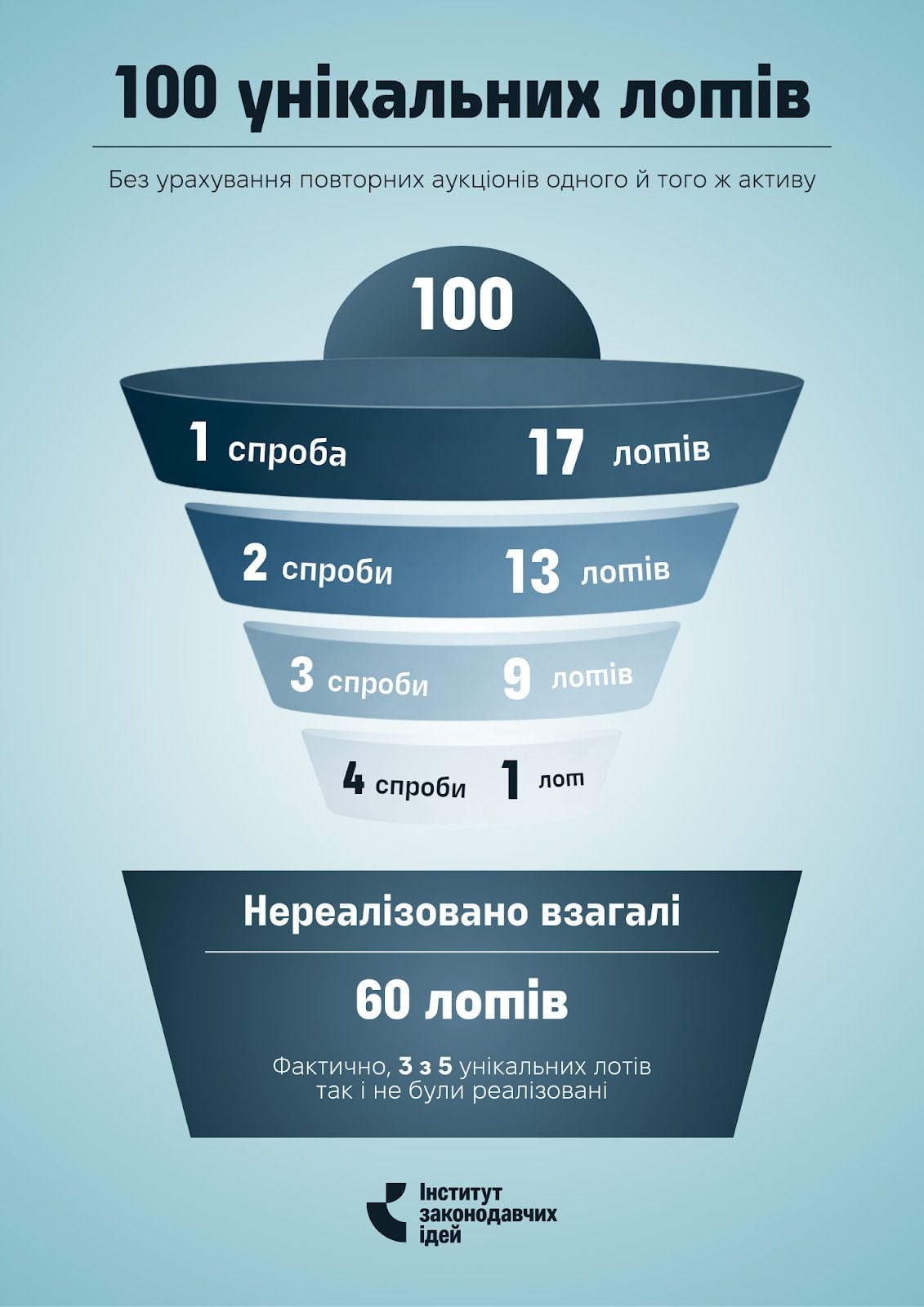 Кількість спроб реалізації унікальних лотів / Інфографіка ІЗІ