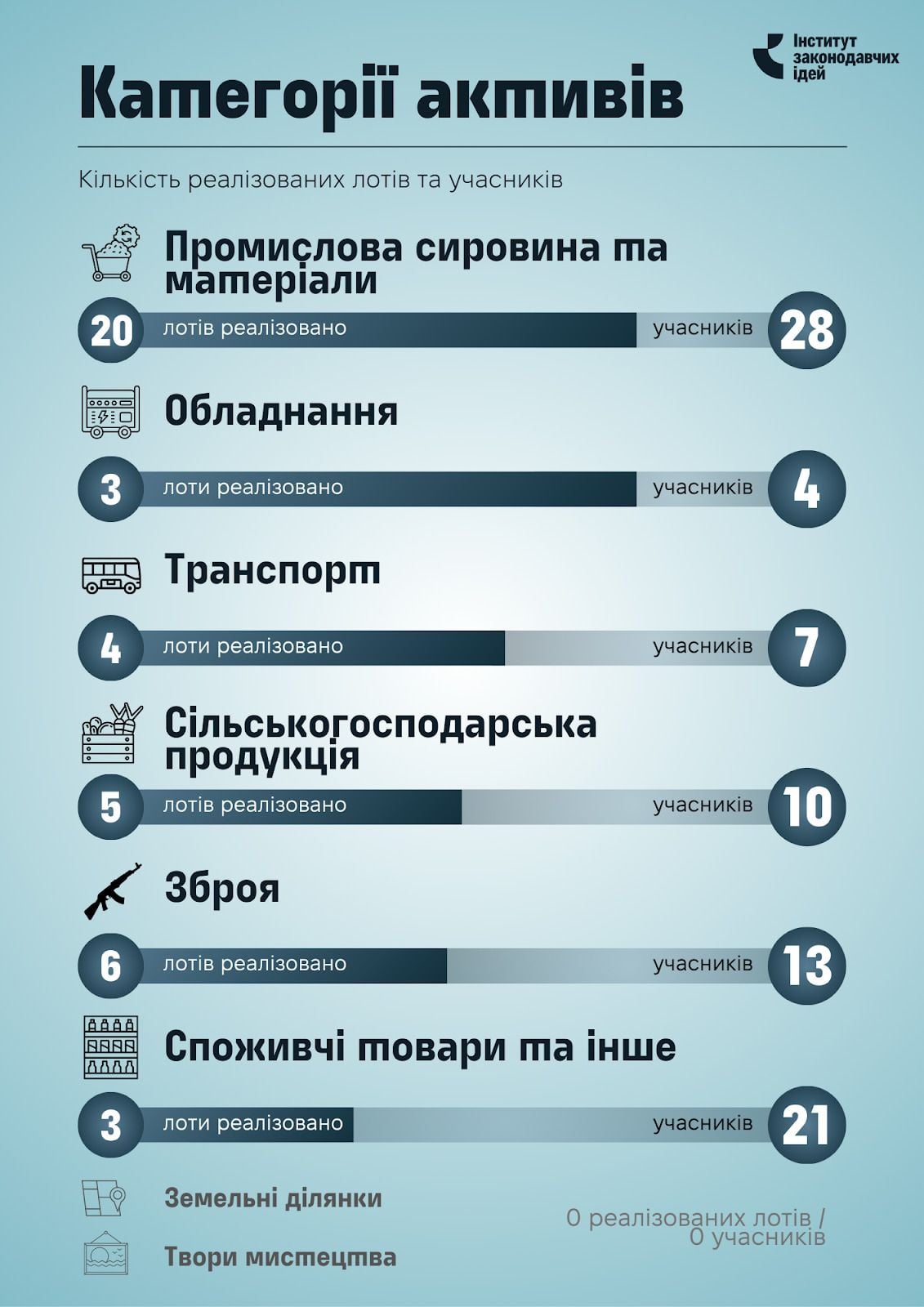 Категорії активів, які мали найвищий попит / Інфографіка ІЗІ