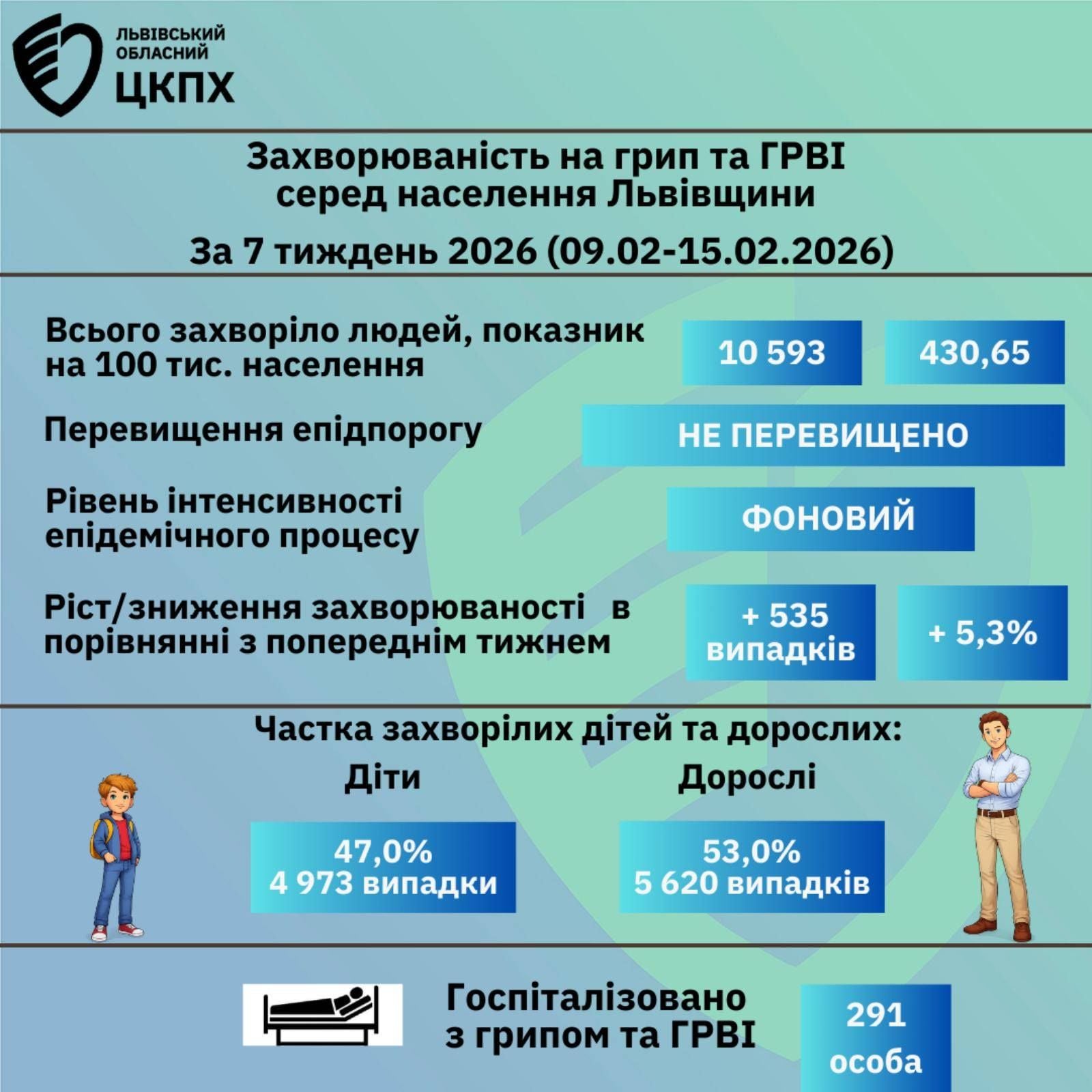 Статистика захворювання на грип та ГРВІ на Львівщині за останній тиждень