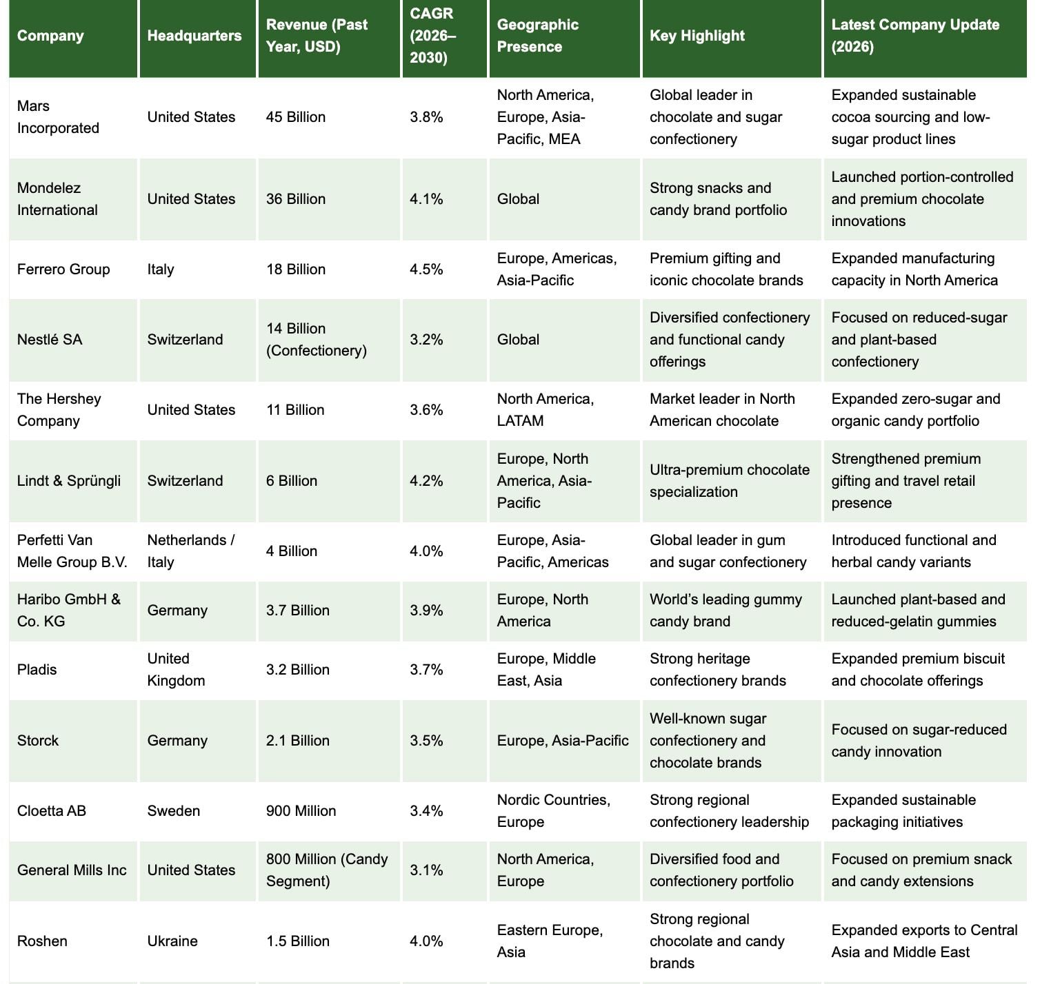 Світовий рейтинг виробників солодощів / Інфографіка Global Growth Insights