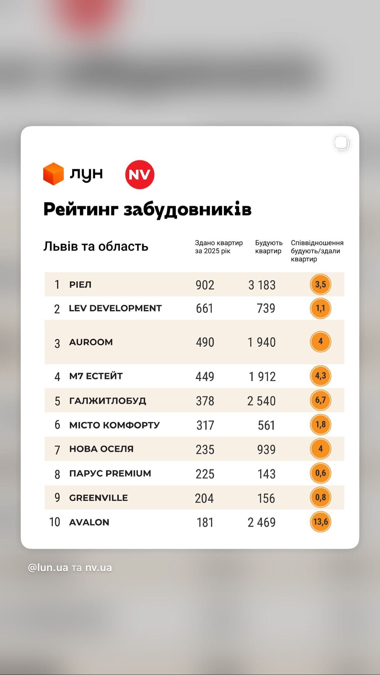 Рейтинг девелоперів Львова та області за кількістю зданих квартир у 2025 році / Фото, надане ZAXID.NET