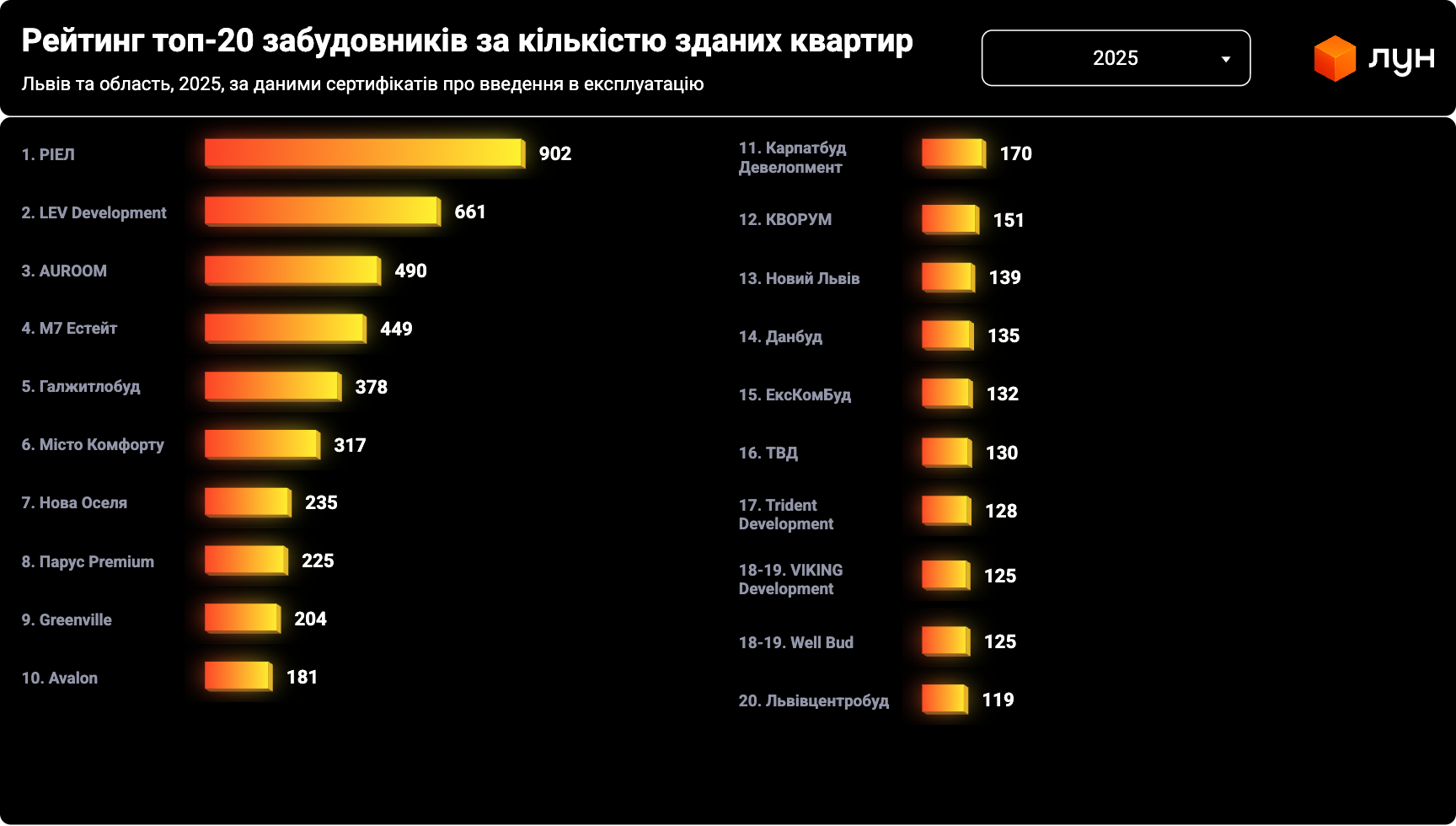 Топ-20 забудовників за кількістю квартир / Фото, надане ZAXID.NET