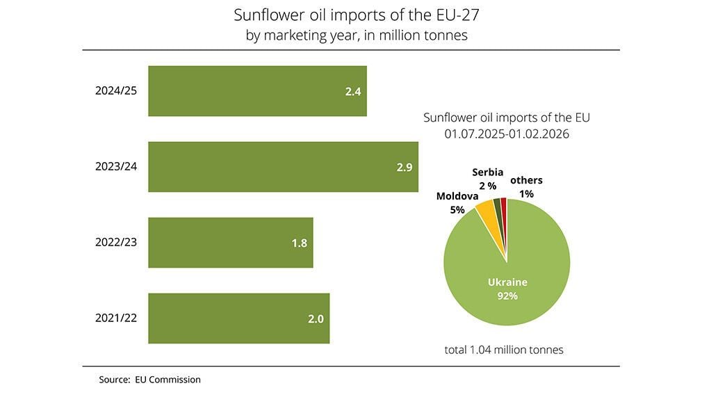 Україна залишається провідним постачальником олії до ЄС / Інфографіка UFOP