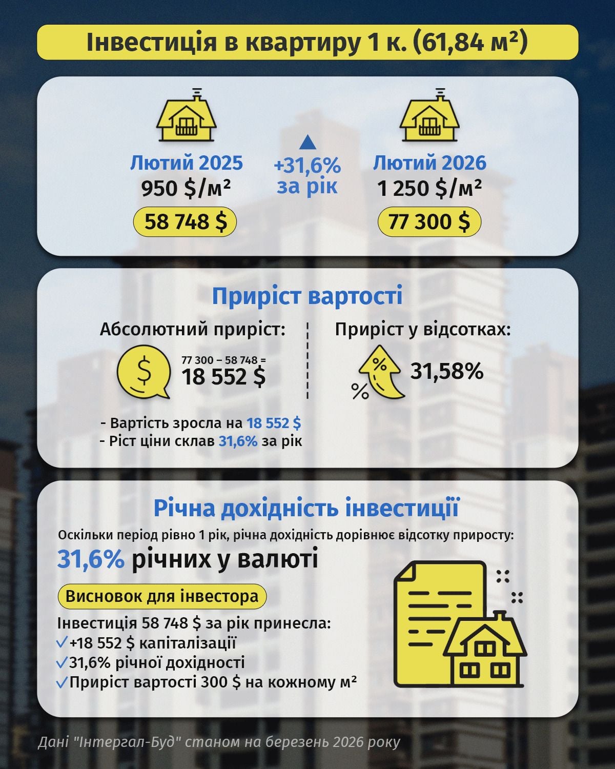 Деталі про ЖК Wings / «Інтергал-Буд»