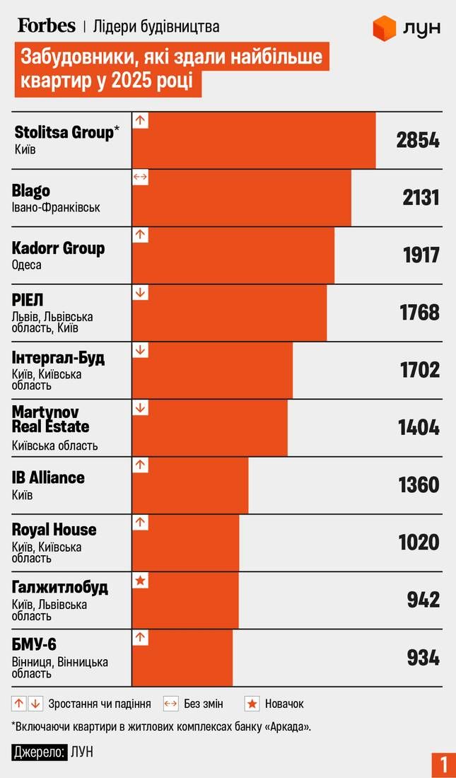 Хто здав найбільше квартир у 2025 році / Інфографіка Forbes Україна
