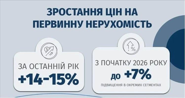 Як зростають ціни на первинну нерухомість / Інфографіка, надана Zaxid.Net