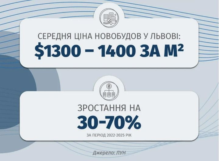 Що відбувається з цінами на нерухомість у Львові / Інфографіка, надана Zaxid.Net