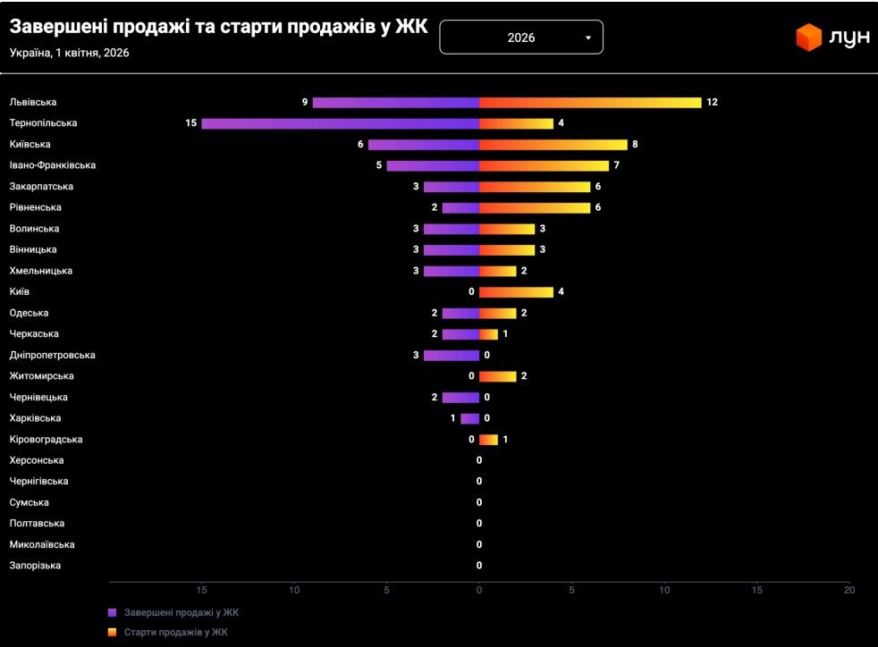 Розпродані квартири і старт продажу в нових ЖК (інфографіка ЛУН)