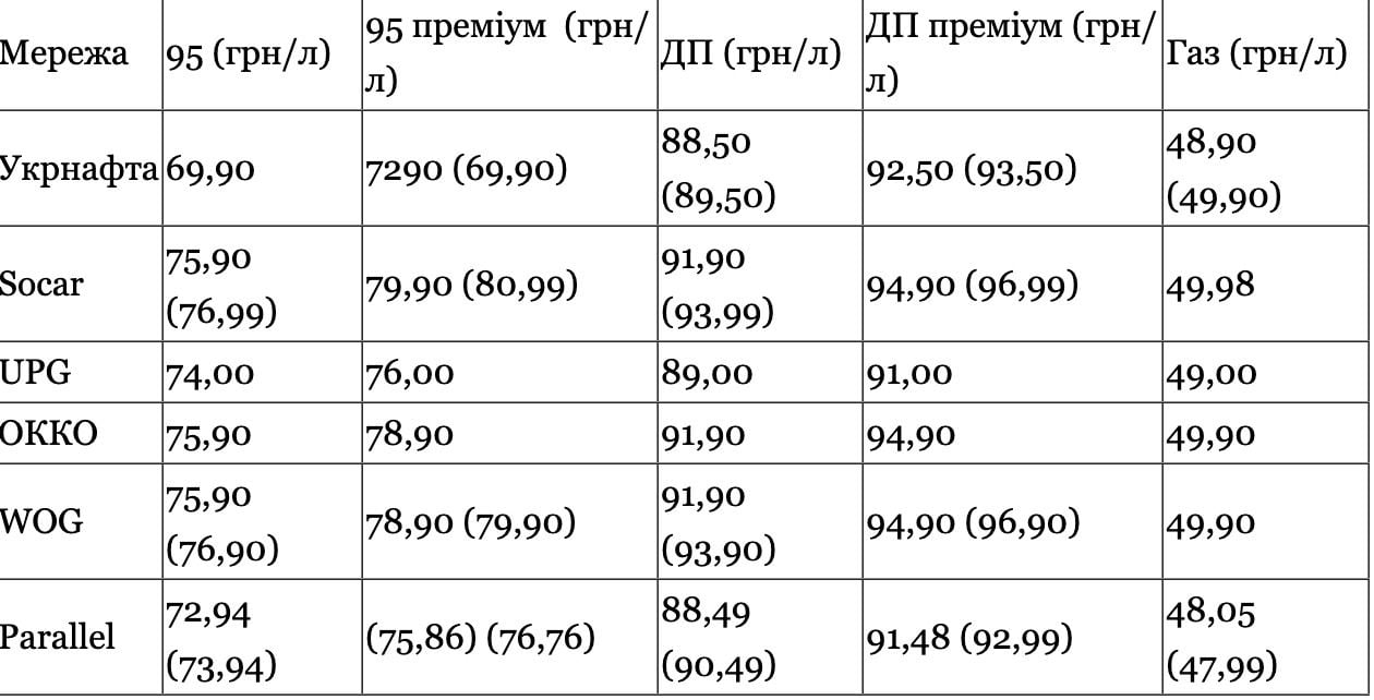 Ціни на пальне на українських АЗС станом на 13:00 20 квітня 2026 року / Інфографіка «Інтерфакс-Україна» 
