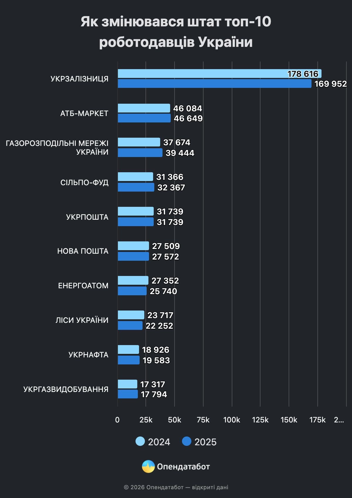 Найбільші роботодавці в Україні / Інфографіка Опендатабот