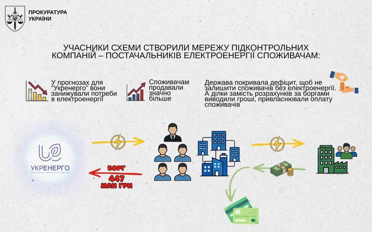 Схема розкрадання 447 млн грн в «Укренерго»