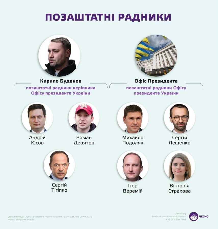Радники керівника Офісу президента Кирила Буданова