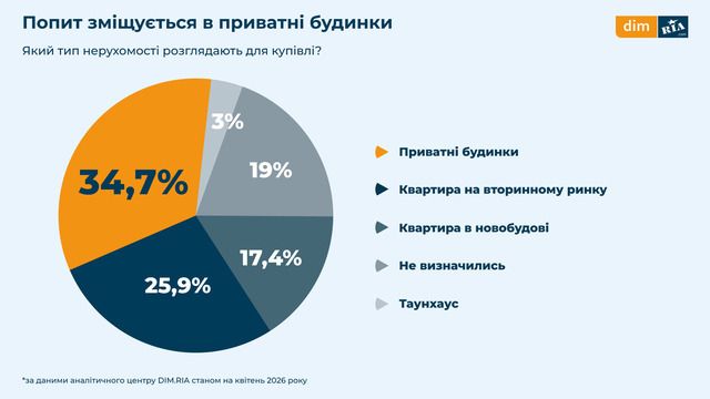інфографіка Dim.ria