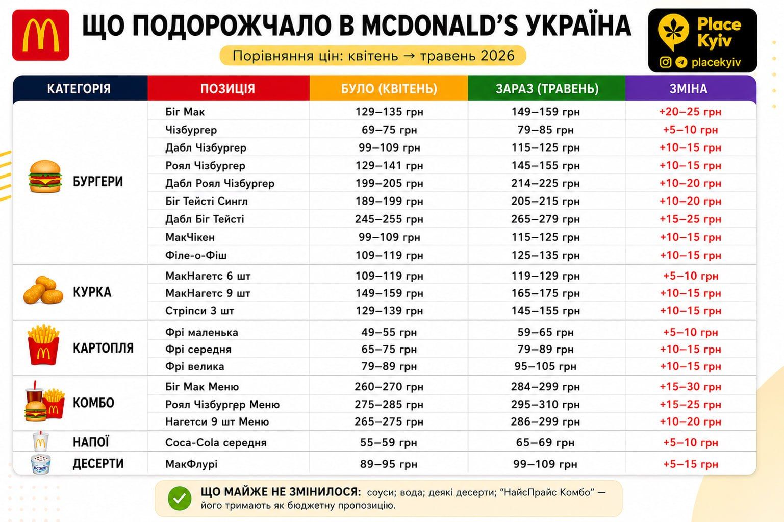 McDonald’s підняв ціни в Україні / Інфографіка «Де у Києві»