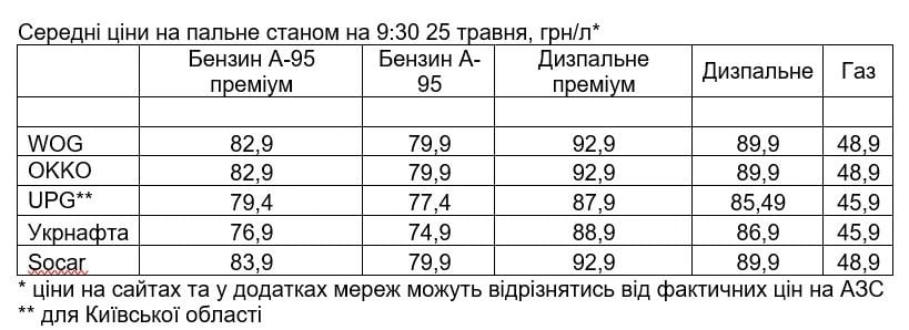 Ціни на бензин на українських АЗС / Інфографіка NV