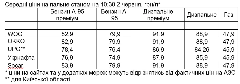 Українські АЗС оновили ціни на пальне / Інфографіка NV