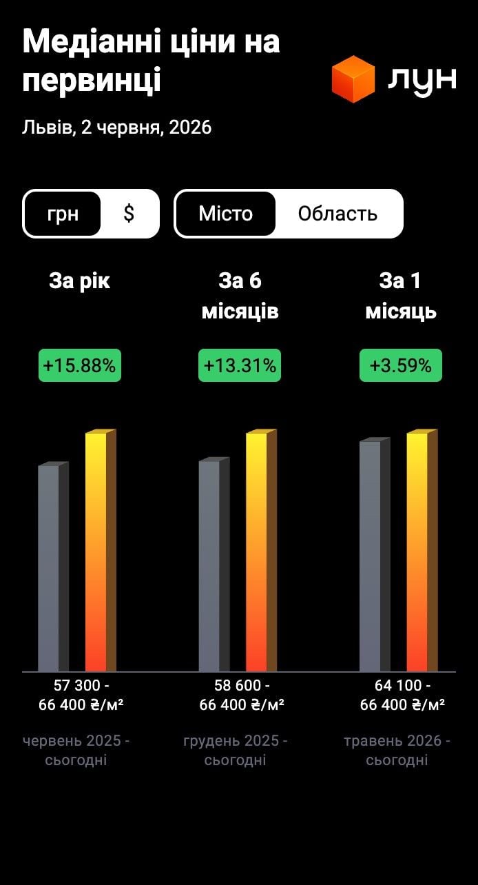 Динаміка зростання цін на первинному ринку нерухомості  у Львові / Інфографіка ЛУН