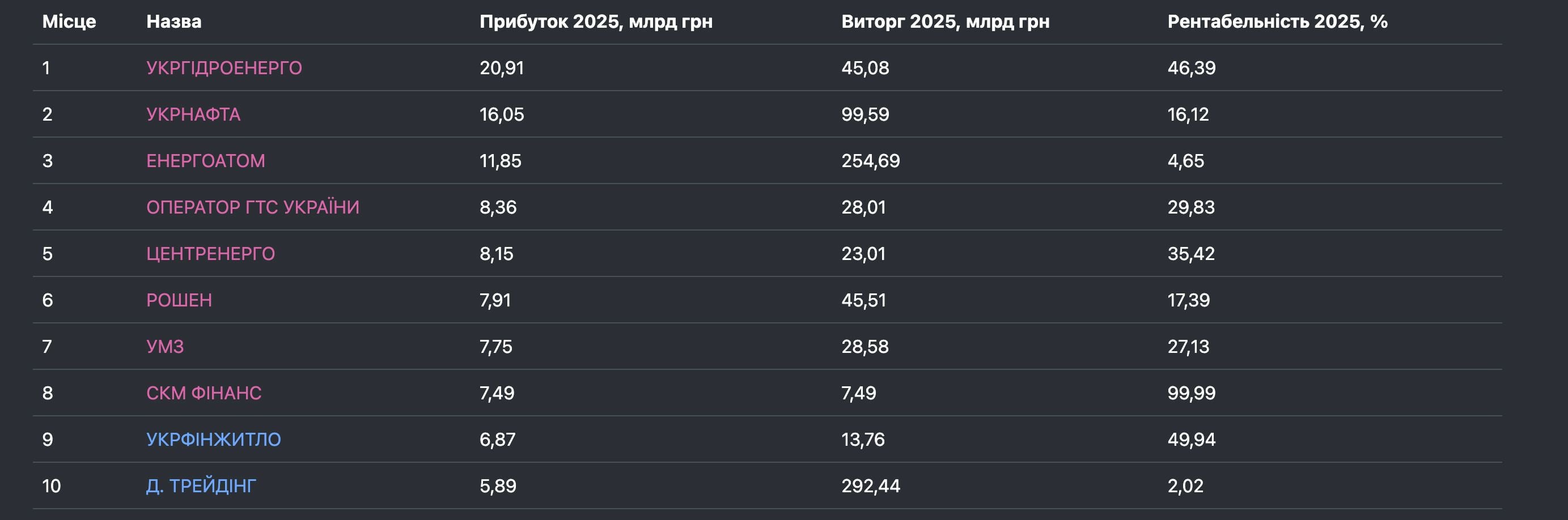 Десятка найприбутковіших компаній у 2025 році / Інфографіка «Опендатаботу» (натисніть на зображення, щоб збільшити його)