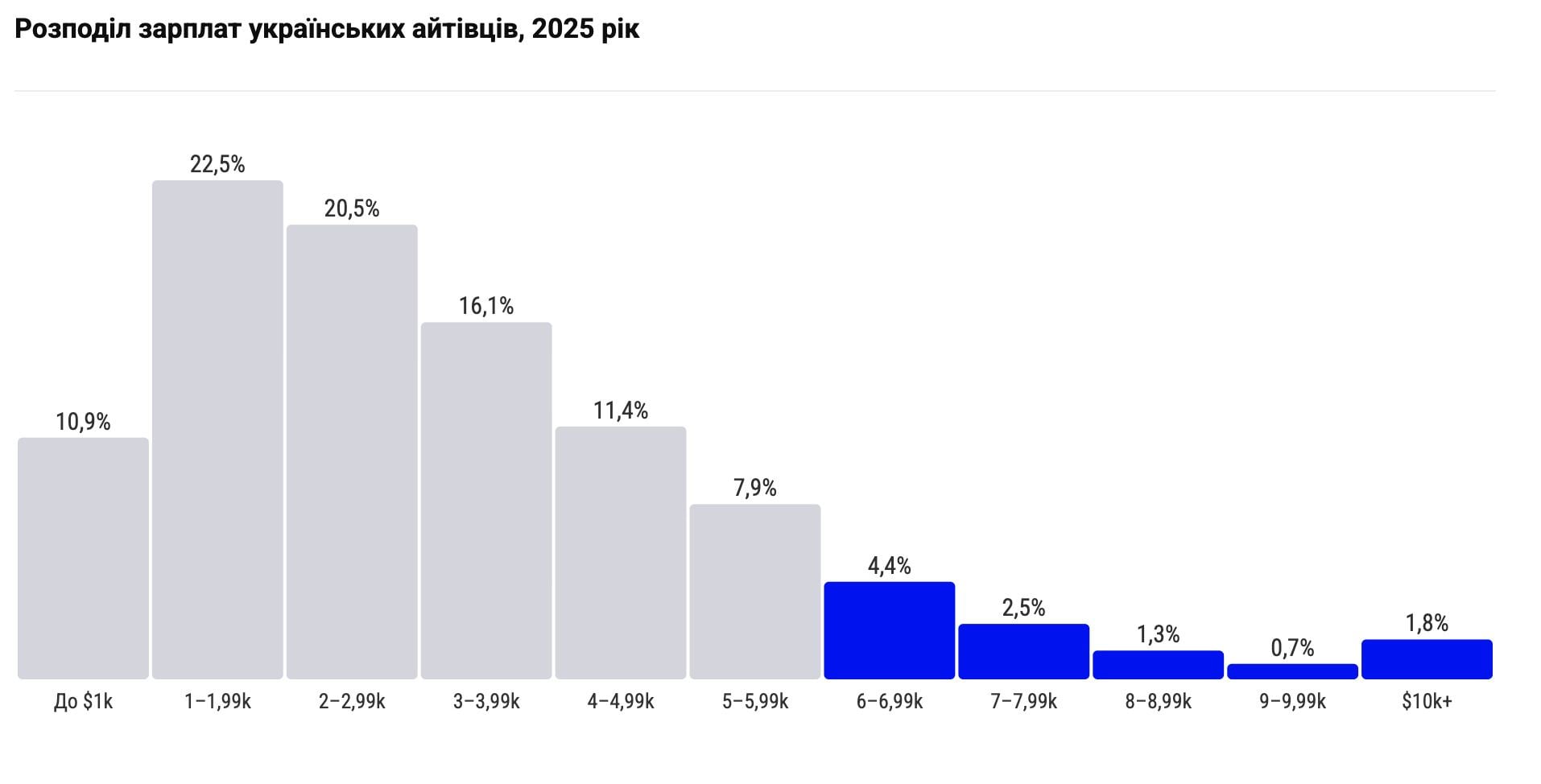 Скільки заробляли українські айтівці у 2025 році / Інфографіка DOU