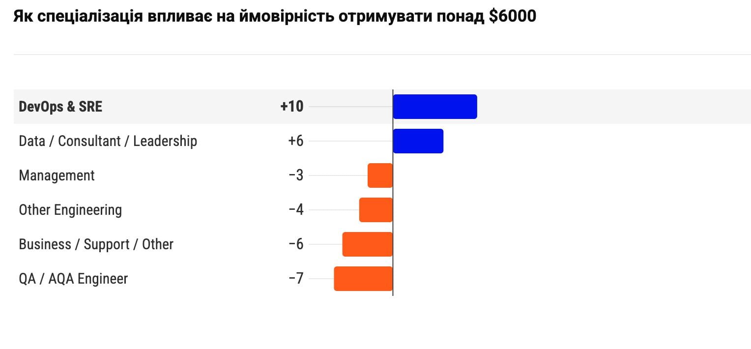 Як спеціалізація впливає на зарплату в IT / Інфографіка DOU