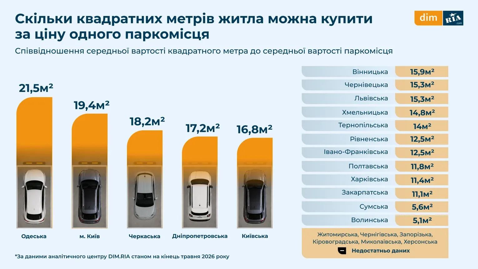 Паркінг vs квадратні метри житла (інфографіка Dim.ria)