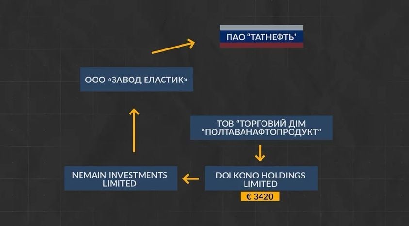 Зв'язки ТОВ «ТД “Полтаванафтопродукт”» з «Татнєфтю»