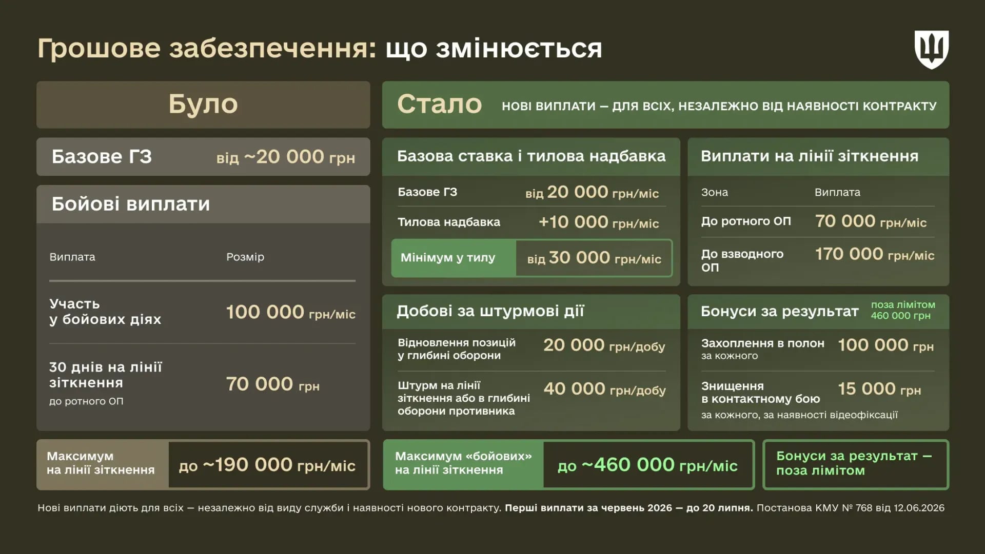 (інфографіка Міноборони)