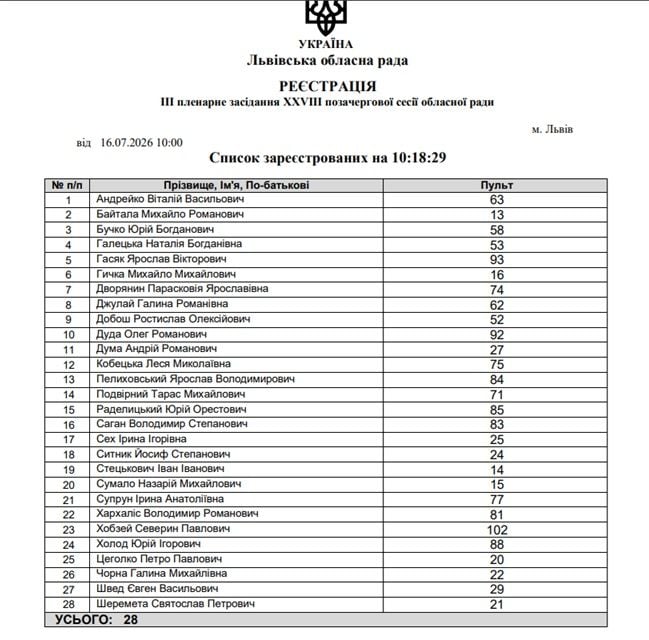 На засіданні зареєструвалися 28 депутатів, у той час для кворуму необхідно щонайменше 43 (фото ZAXID.NET)