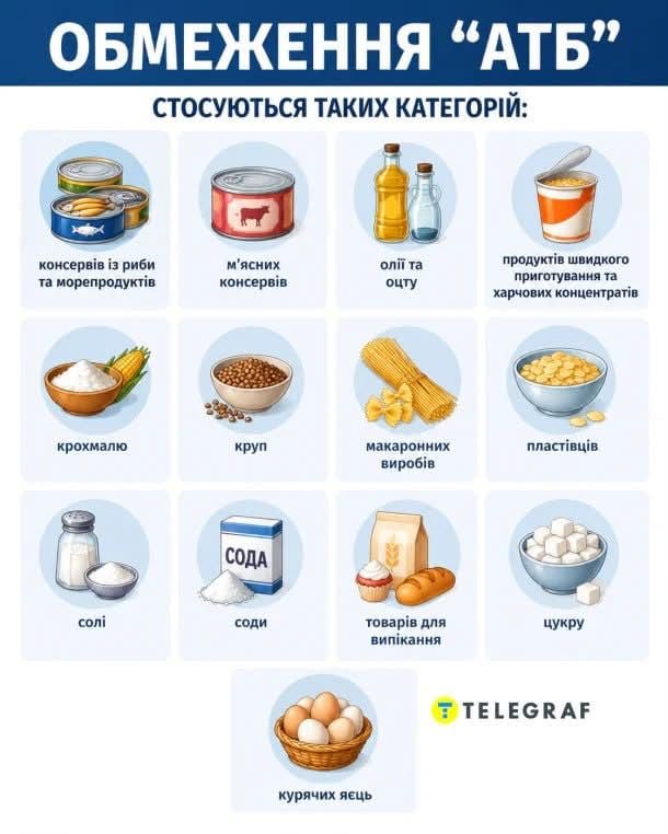 Продукти, на які ввели обмеження в АТБ, інфографіка Телеграфу