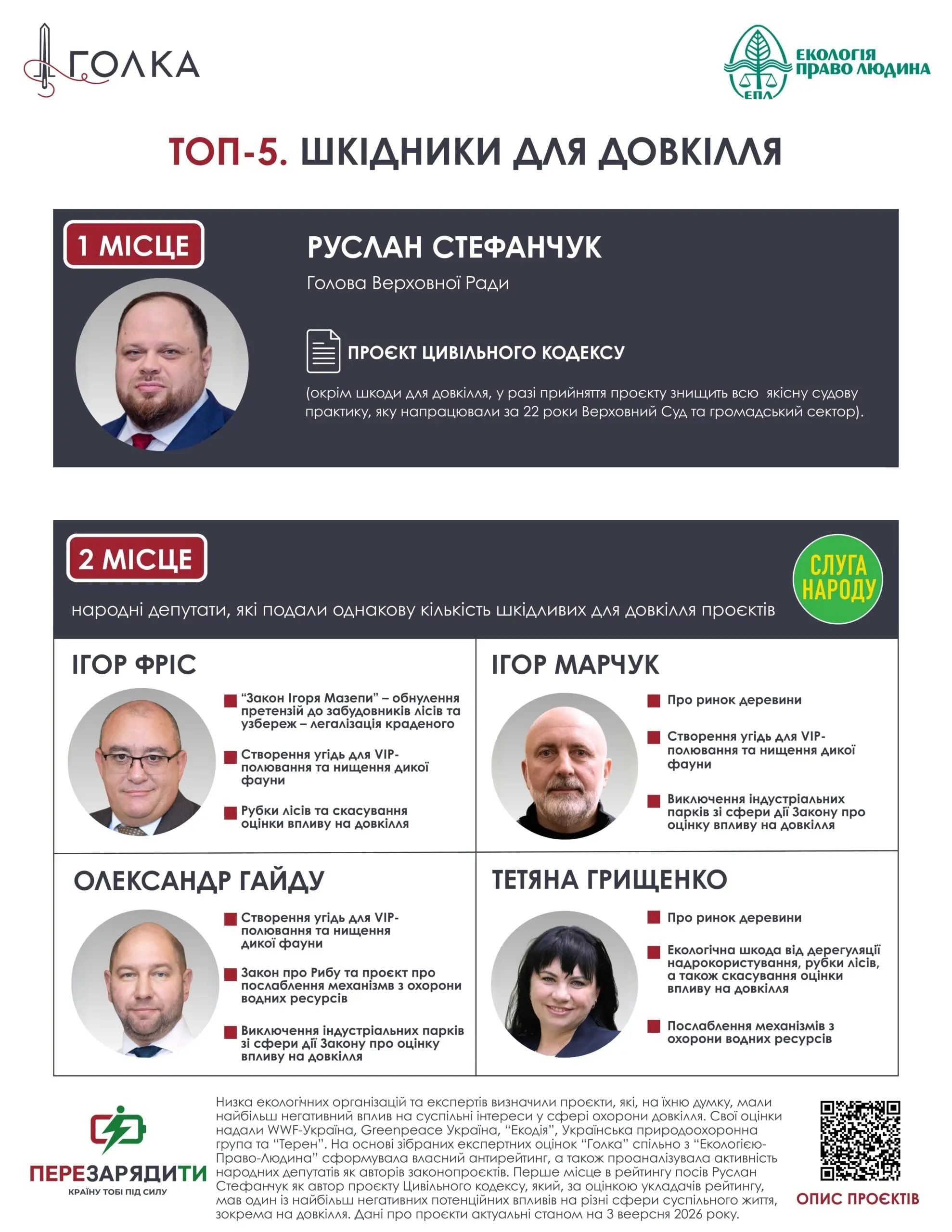 Перше місце з проєктом Цивільного кодексу зайняв спікер Руслан Стефанчук