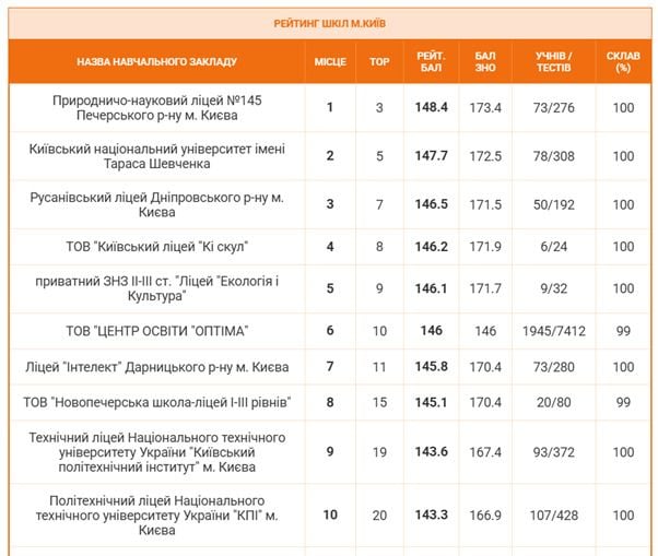 Найкращі навчальні заклади Києва / Скриншот ZAXID.NET