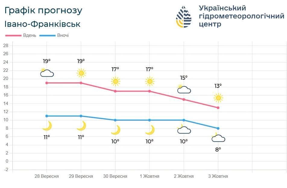Прогноз погоди на тиждень в Івано-Франківську