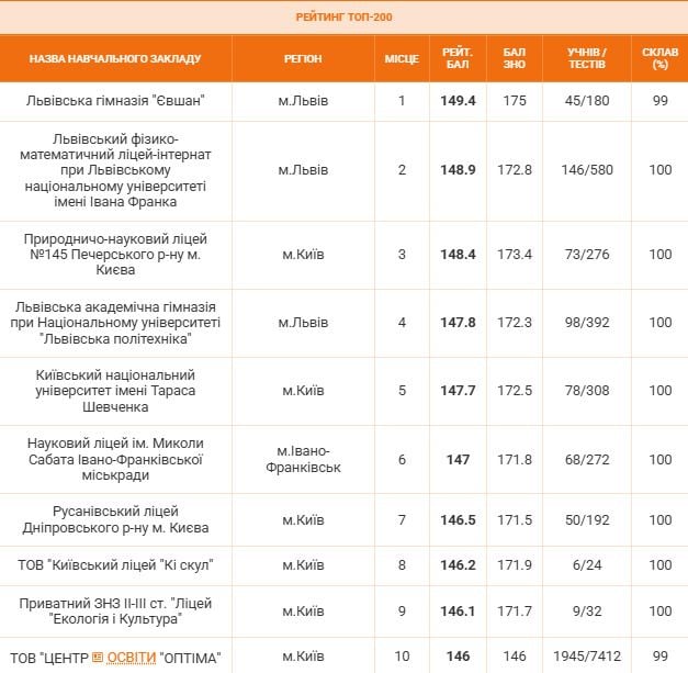 Рейтинг найкращих шкіл за результатами НМТ-2026 / Скриншот Zaxid.net