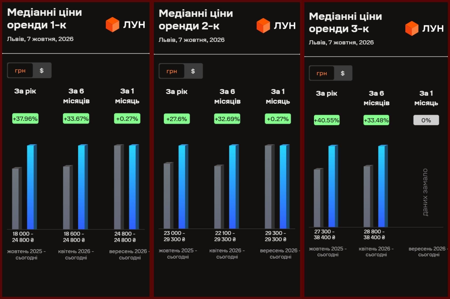 Здорожчання оренди у Львові / Інфорграфіка ЛУН
