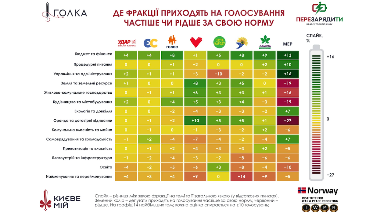 Статистика явки фракцій на голосування