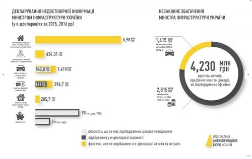 Інфографіка НАБУ про інкриміновані міністрові злочини 
