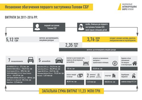 Інфографіка НАБУ щодо зловживань Демчини