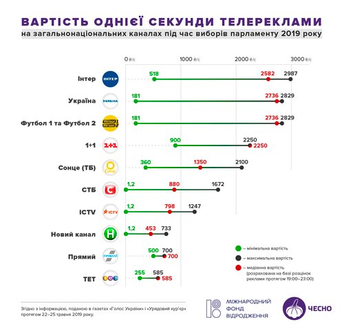 Вартість політреклами на українському ТБ