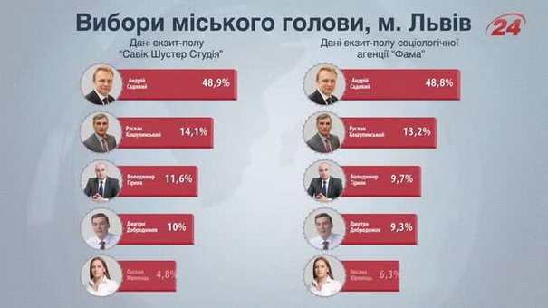 Найвірогідніше вибори міського голови Львова відбуватимуться у два тури